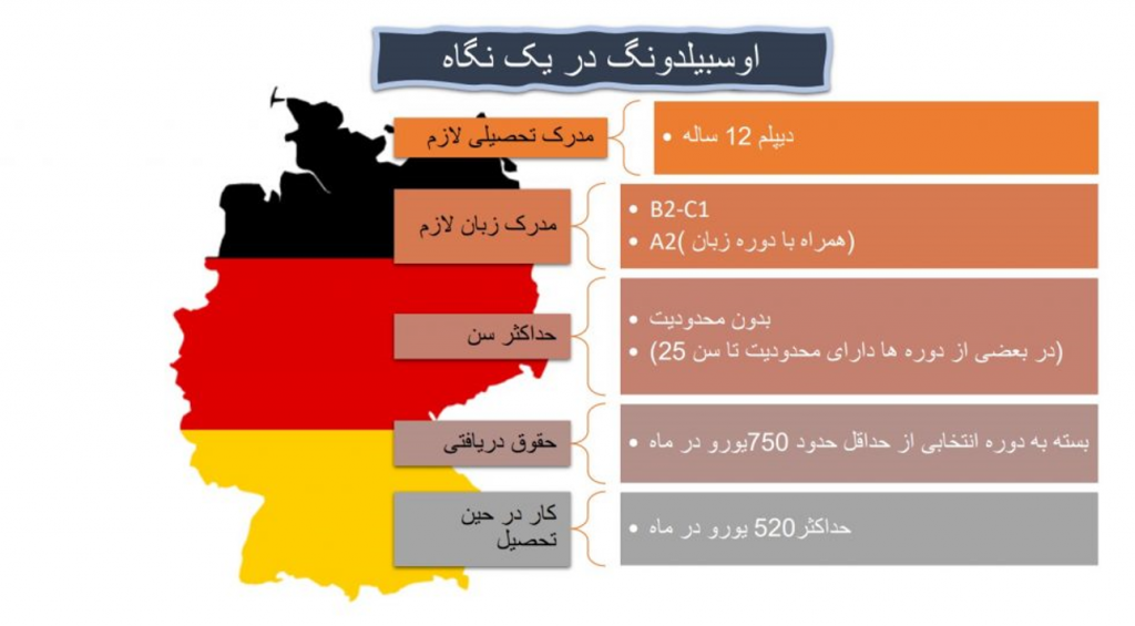 اوسبیلدونگ در یک نگاه